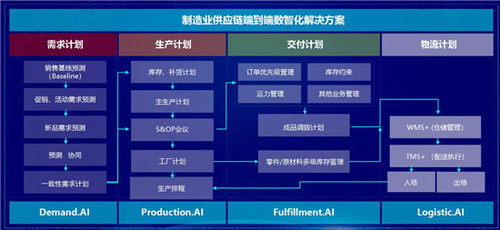 工業制造數字化轉型之路 迷局、解局、破局